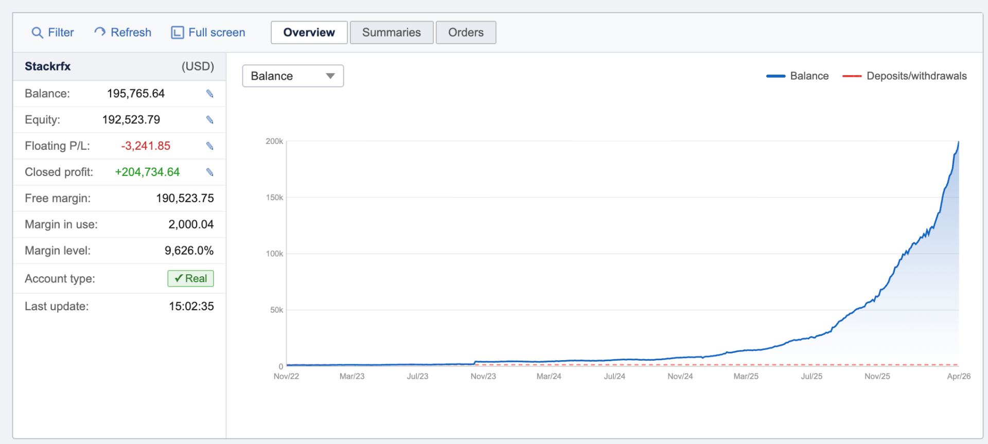 StackrFX MyFxBook verified equity curve showing exponential growth from Nov 2022 to Apr 2026